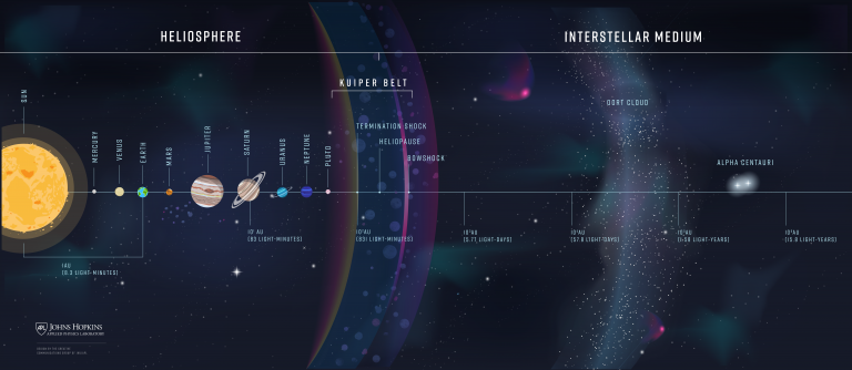 Vijf Vragen Over NASA's Interstellar Probe - KIJK Magazine