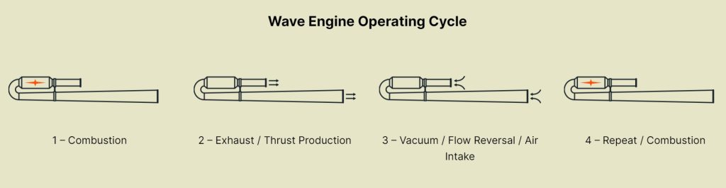 Schematische uitleg van de werking van een pulsjetmotor