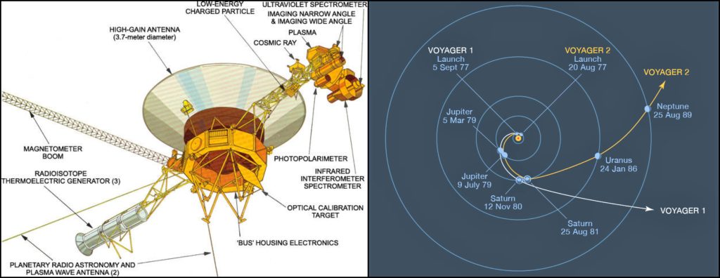 Voyager 2 en zijn afgelegde route