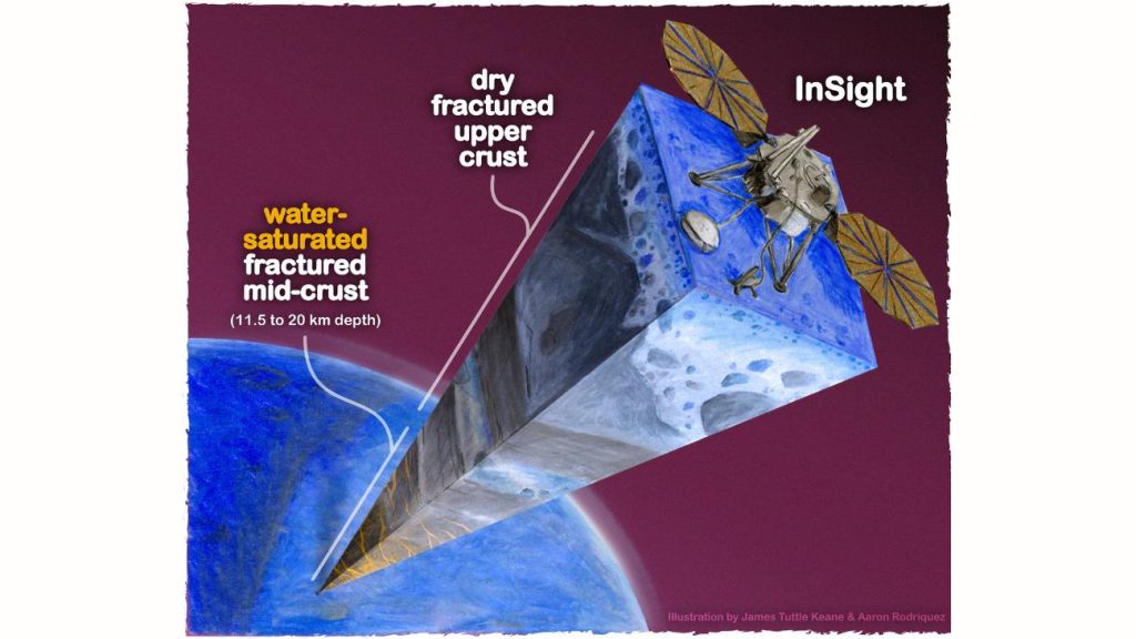 Marslander Insight heeft vloeibaar water ontdekt dat meer dan 11,5 kilometer onder het oppervlak zit.